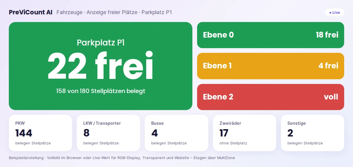 PreViCount AI PKW: Anzeige freier Parkplätze