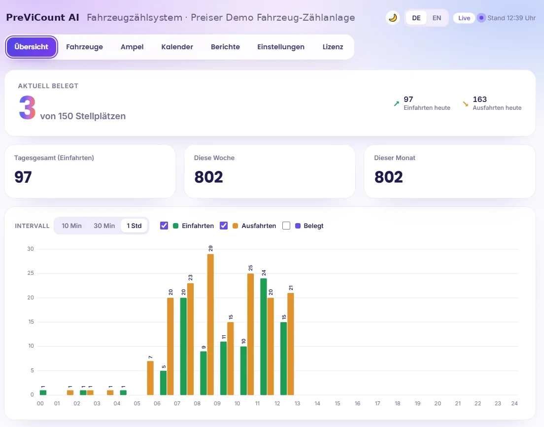 PreViCount AI PKW Dashboard: Übersicht mit aktueller Belegung und Verlauf