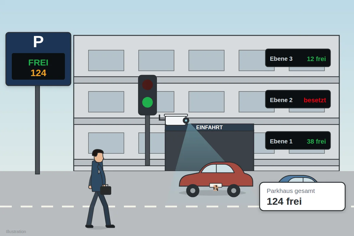 PreViCount AI PKW: Parkhaus mit RGB-Anzeigen je Ebene und Leuchttransparent (Illustration)