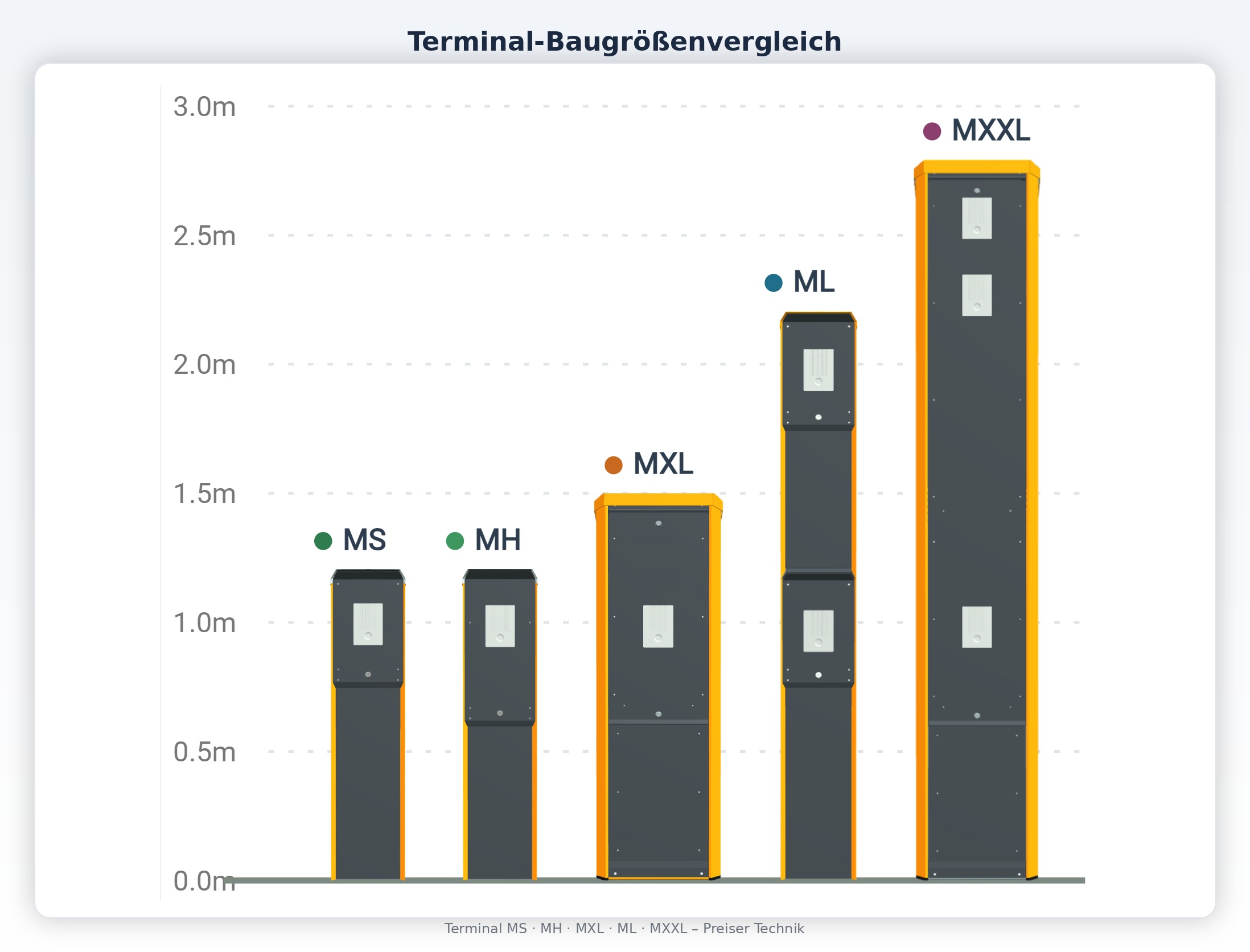 Kontrollgehäuse / Terminals: Terminal MS, MH, ML, MXL und MXXL im Baugrößenvergleich