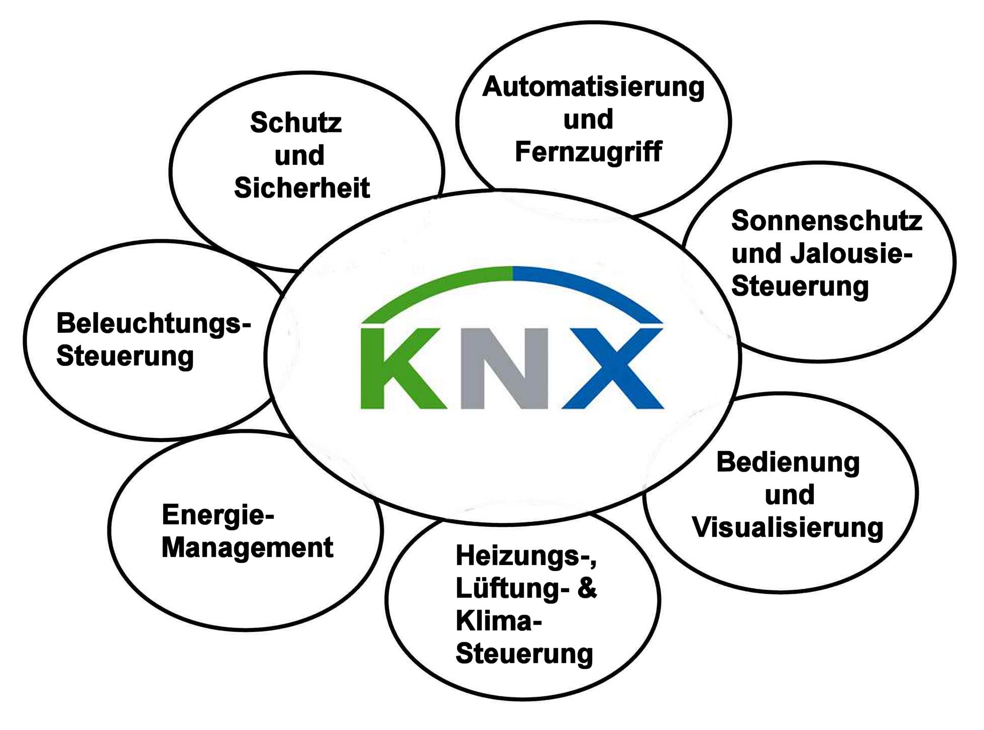 KNX_Blume_mit_Funktionen.jpg